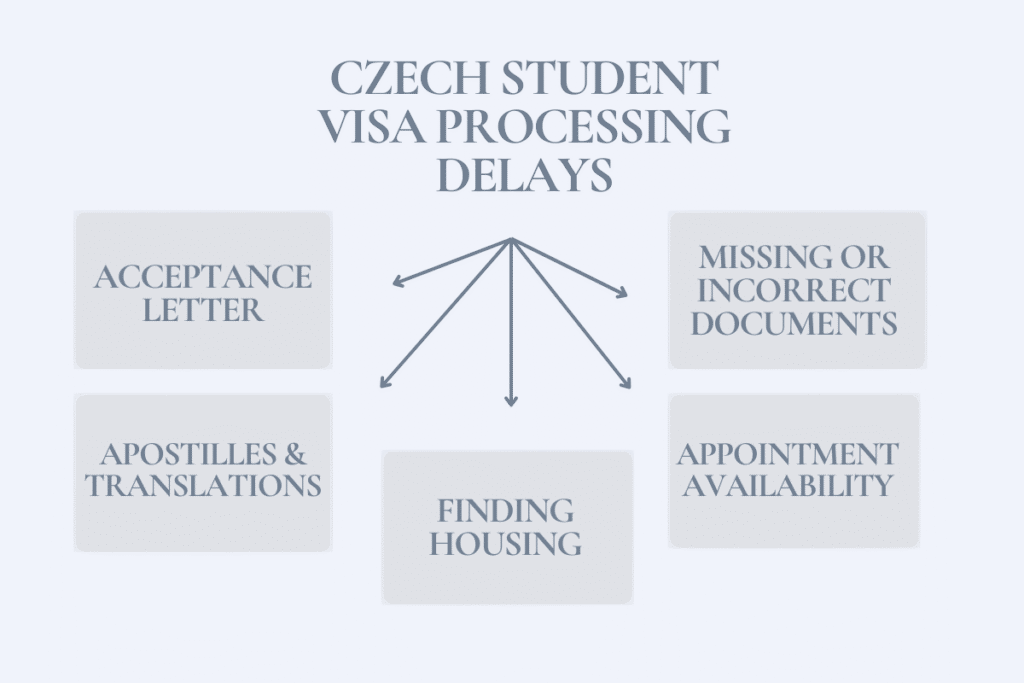 Infographic showing common causes of Czech student visa processing delays, including acceptance letter timing, missing documents, apostilles and translations, housing, and appointment availability.