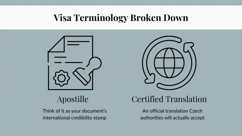 Infographic explaining two Czech visa terms: apostille described as your document's international credibility stamp, and certified translation described as an official translation Czech authorities will actually accept
