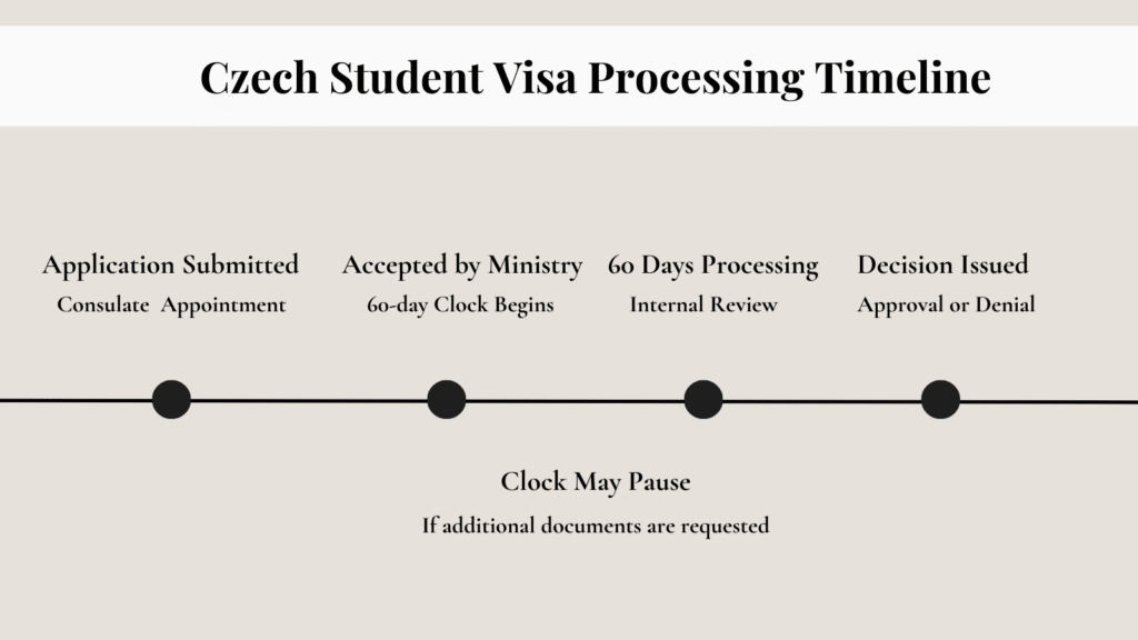 Graphic showing Czech student visa processing timeline